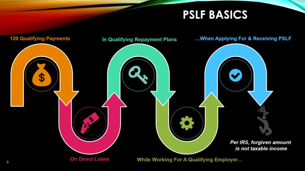 PSLF Verification Form Process Benwhite